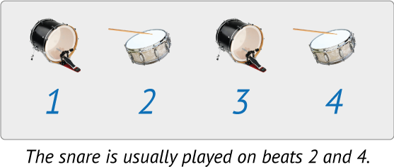 A drummer generally plays bass on 1 and 3, and snare on 2 and 4