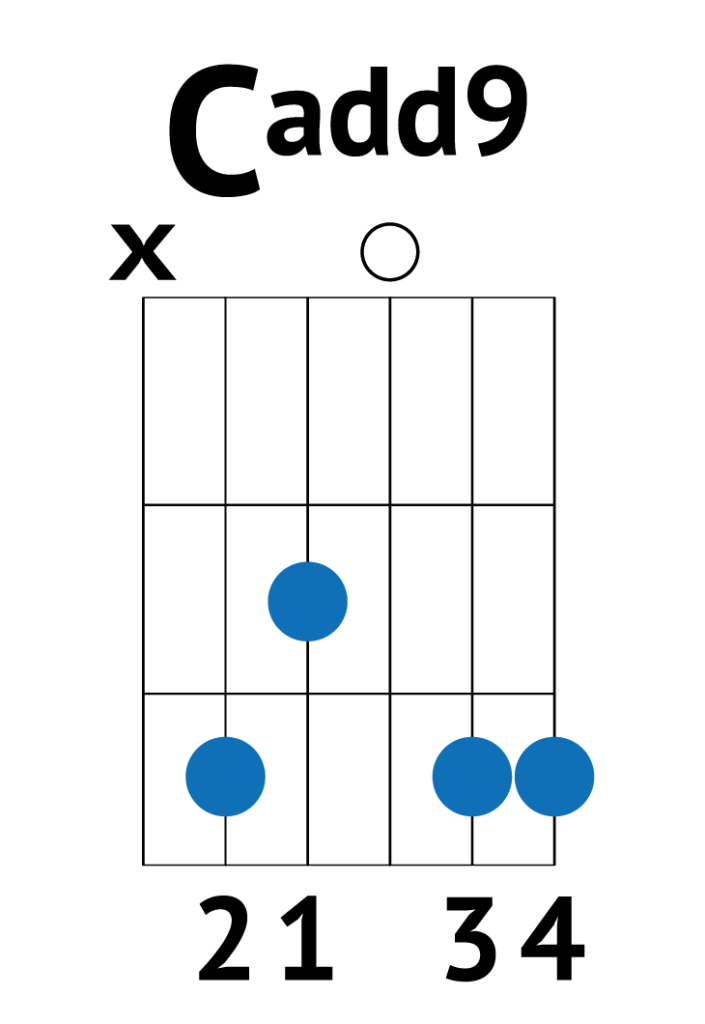 cadd9 chord, used in many pop songs like closer, this town, time of your life, good riddance, wonderwall