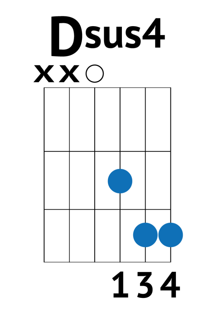 dsus4 is a simple chord that goes well with g, cadd9, em7 and others that use 2 fingers on the top 2 strings